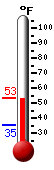 Currently: 36.0, Max: 40.6, Min: 35.1