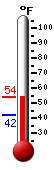 Currently: 53.8, Max: 54.3, Min: 48.0