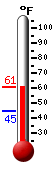 Currently: 54.1, Max: 54.1, Min: 45.0