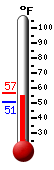 Currently: 55.2, Max: 57.0, Min: 50.5