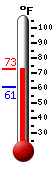 Currently: 63.9, Max: 64.0, Min: 61.0