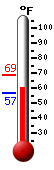 Currently: 64.2, Max: 68.5, Min: 56.8
