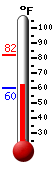 Currently: 65.1, Max: 82.0, Min: 60.3
