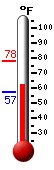 Currently: 67.8, Max: 77.7, Min: 57.4