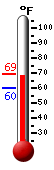 Currently: 69.1, Max: 69.1, Min: 59.9
