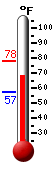 Currently: 72.1, Max: 77.7, Min: 57.4