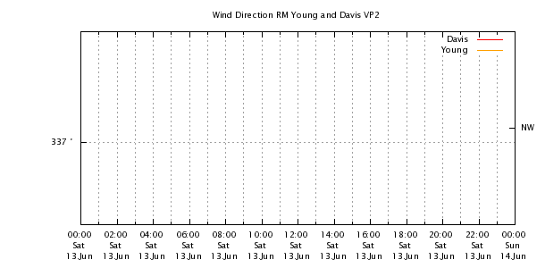 Weather Chart