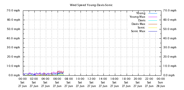 Weather Chart