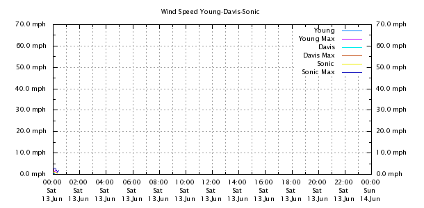 Weather Chart