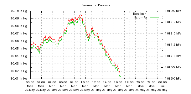 Weather Chart
