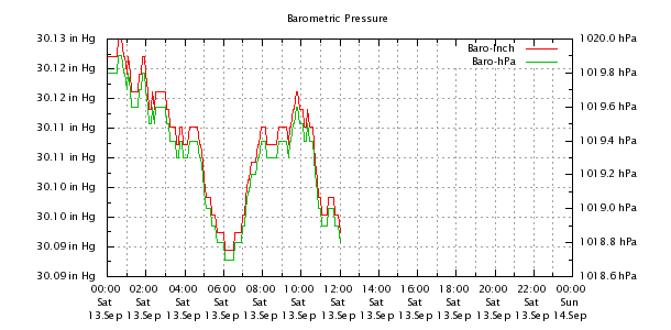 Weather Chart