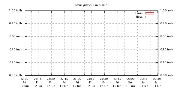 Weather Chart