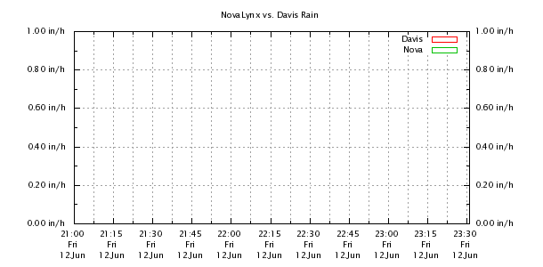 Weather Chart
