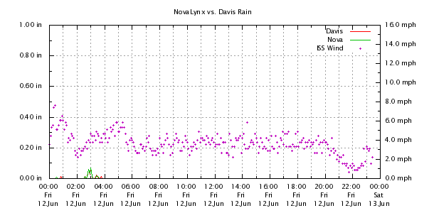 Weather Chart