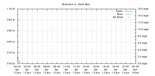 Weather Chart