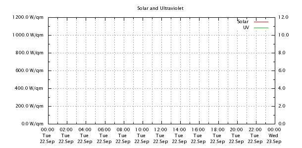 Weather Chart