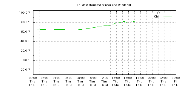 Weather Chart