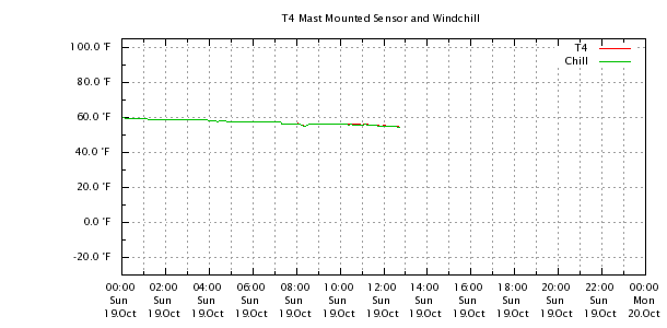 Weather Chart