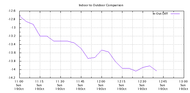 Weather Chart