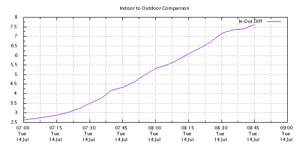 Weather Chart