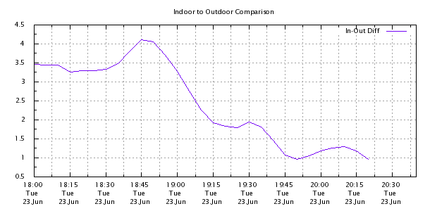 Weather Chart
