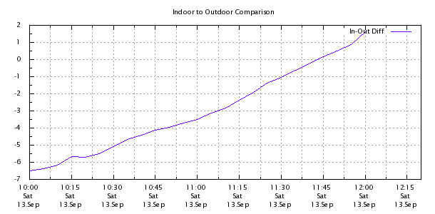 Weather Chart