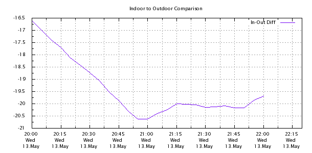 Weather Chart