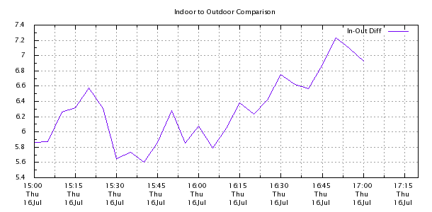 Weather Chart