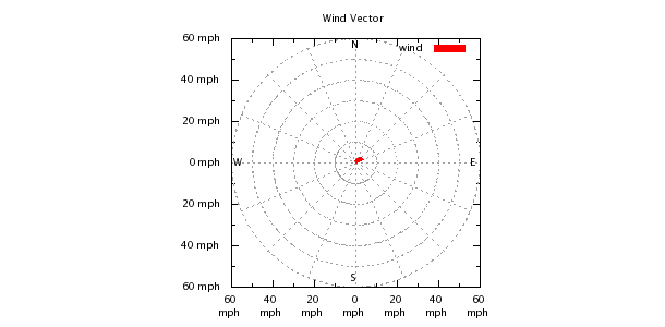 Weather Chart