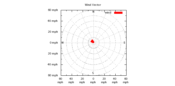 Weather Chart