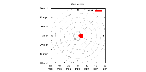 Weather Chart