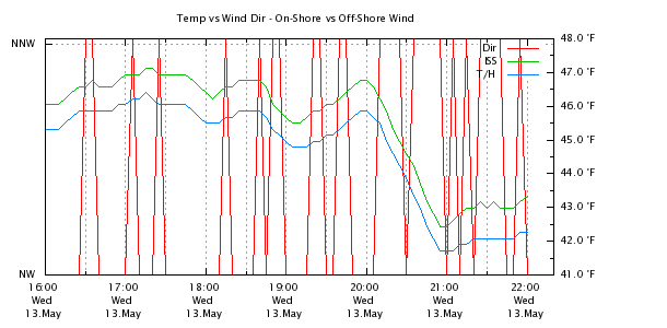 Weather Chart