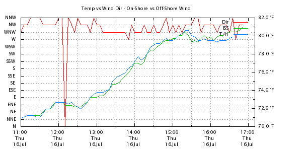 Weather Chart