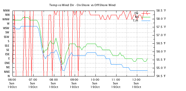Weather Chart