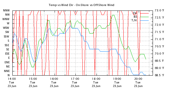Weather Chart