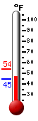 Currently: 45.1, Max: 53.8, Min: 45.0