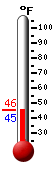 Currently: 45.7, Max: 82.0, Min: 43.3