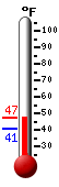 Currently: 46.6, Max: 46.6, Min: 40.6