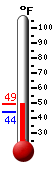 Currently: 47.7, Max: 47.7, Min: 43.7