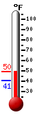 Currently: 48.0, Max: 48.0, Min: 40.6