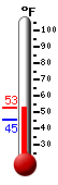 Currently: 50.7, Max: 50.7, Min: 45.3
