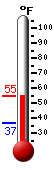 Currently: 51.4, Max: 52.0, Min: 36.5
