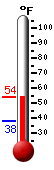 Currently: 52.0, Max: 52.0, Min: 37.9