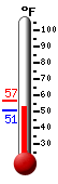 Currently: 54.0, Max: 57.0, Min: 50.5