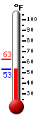 Currently: 54.3, Max: 62.6, Min: 54.3
