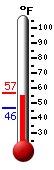 Currently: 54.7, Max: 56.8, Min: 46.4