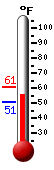 Currently: 55.0, Max: 60.8, Min: 50.7