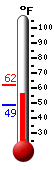 Currently: 55.8, Max: 62.1, Min: 48.7