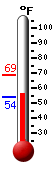 Currently: 56.8, Max: 68.5, Min: 53.8