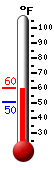 Currently: 57.2, Max: 57.2, Min: 50.4